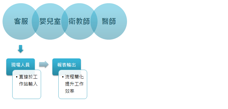 E化後流程圖
