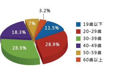 持有智慧型手機民眾年齡結構